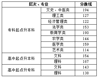 湖南省2017年成人高校招生录取控制分数线