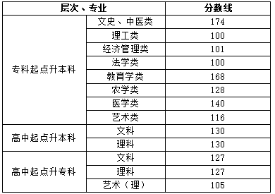 湖南省2021年成人高校招生录取控制分数线